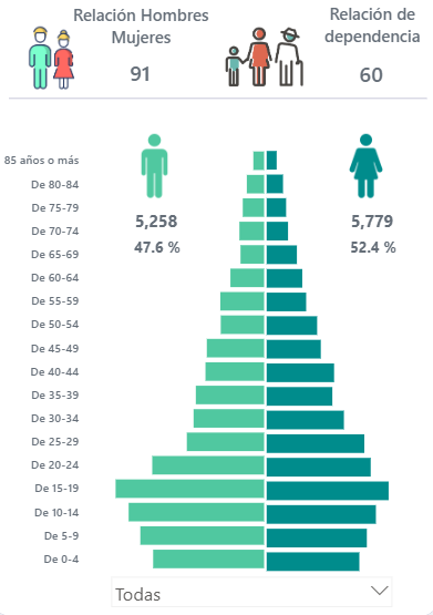 Datos censo parroquia Toacaso