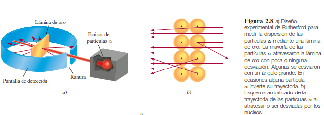 Para esto, bombardeó diversas placas delgadas de oro con partículas. Observó que, mientras la mayoría de partículas conservaba su trayectoria al atravesar las placas, una porción pequeña de ellas se desviaba. Así, intuyó acertadamente que esto se debía a la presencia de un campo eléctrico intenso en el centro del átomo.
